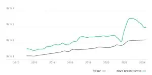 גרף מחירי דירות בישראל
