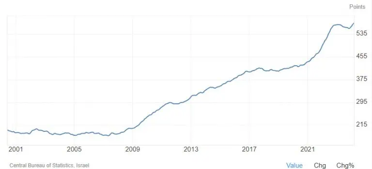 גרף מחירי דירות בישראל