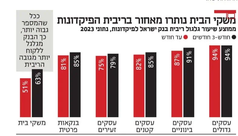 גרף המציג את הפער בין הריבית שהבנק גובה על הלוואות לעומת ריבית על פקדונות