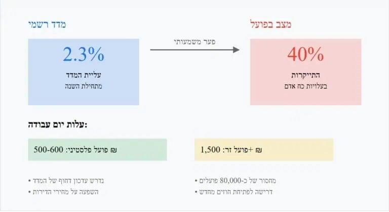 פערים בחישוב תשומות הבנייה 2025