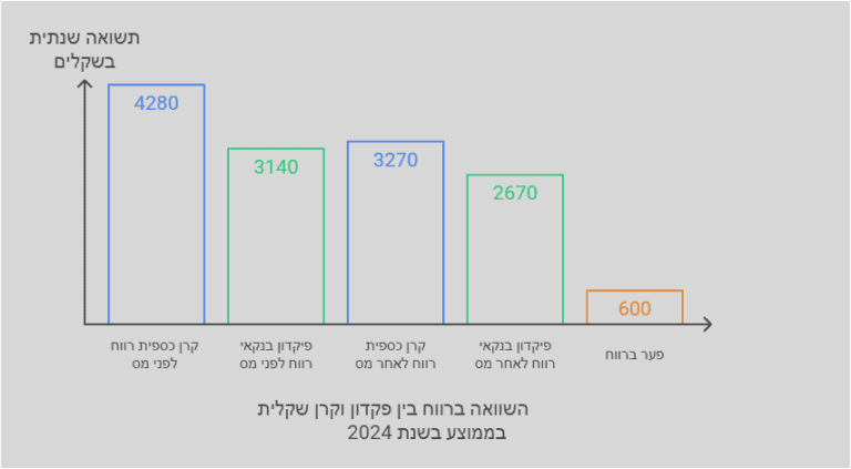 הרווח בקרן שקלית לעומת פיקדון בנקאי ב 2024